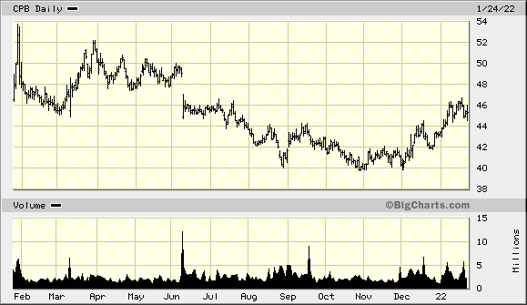 Campbell Soup Co., CPB Quick Chart